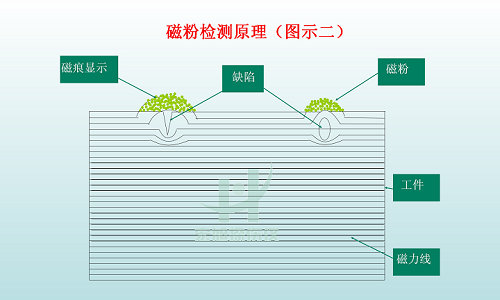 探傷儀檢測(cè)原理