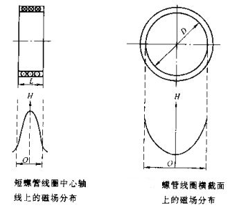 磁粉探傷機(jī)短螺線(xiàn)管線(xiàn)圈