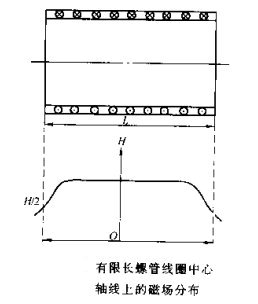 磁粉探傷儀有限長(zhǎng)螺線(xiàn)管線(xiàn)圈